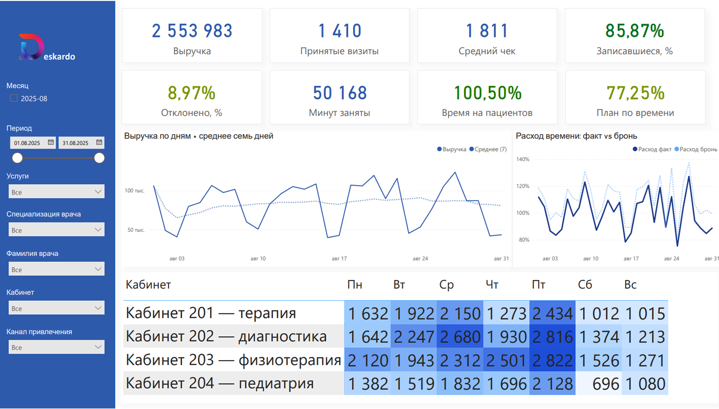 BI-дашборд для клиники: выручка, загрузка врачей и потери по расписанию