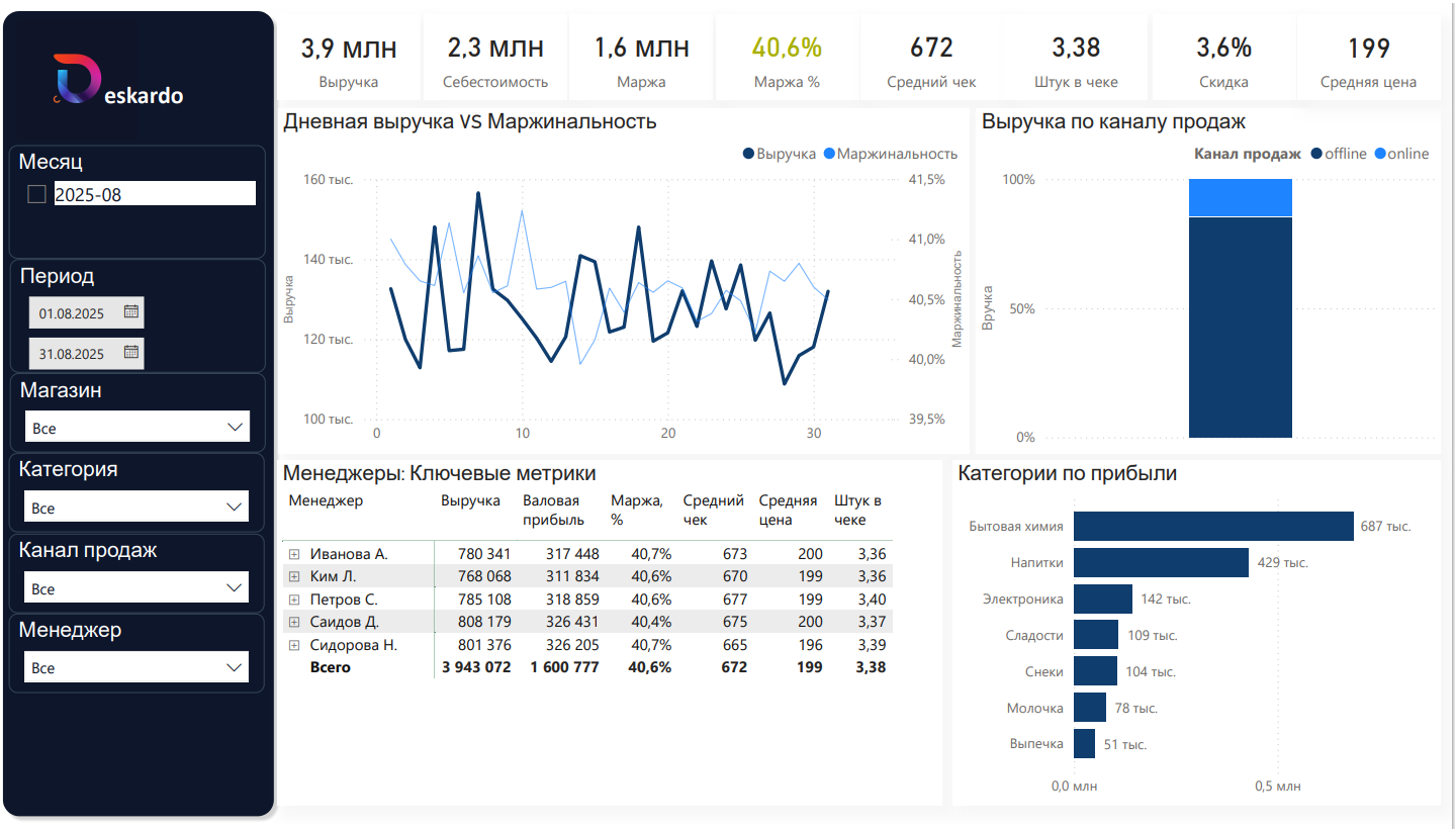 Демо BI-отчёта для ритейла: ассортимент и прибыльность категорий