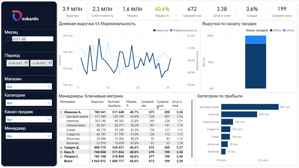 Отчет power bi, собранный из данных выше