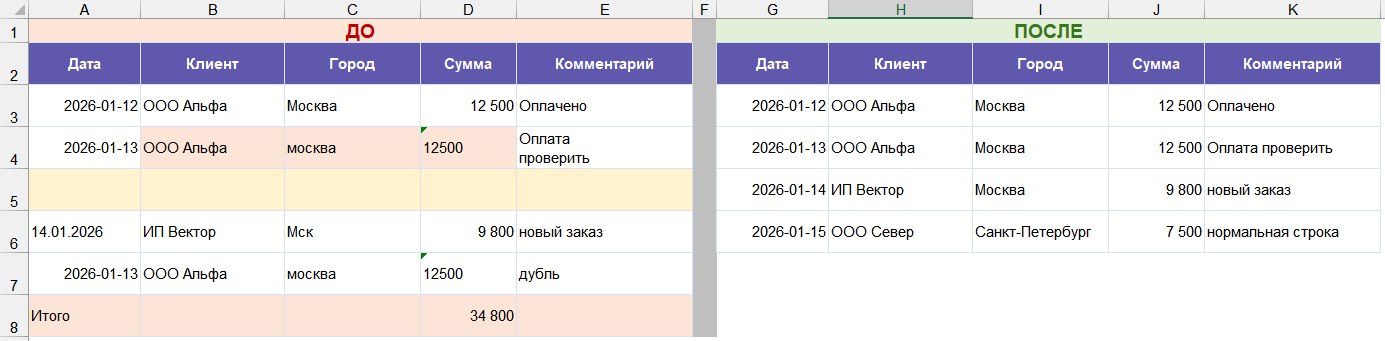 Очищенная таблица Excel перед построением сводной