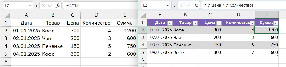 Сравнение формул в Excel: обычные ссылки против структурированных