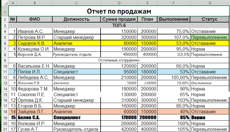 Пример таблицы в Excel с хаотичным форматированием: разные шрифты, заливка, рамки