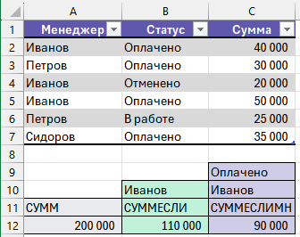 Как СУММ, СУММЕСЛИ и СУММЕСЛИМН работают с разным числом условий Сравнение функций СУММ, СУММЕСЛИ и СУММЕСЛИМН в Excel на одной таблице