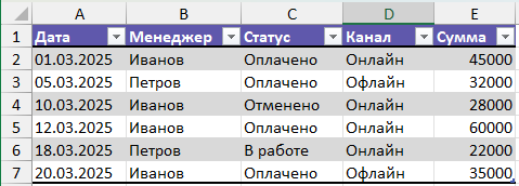Пример таблицы для функции СУММЕСЛИМН Пример таблицы продаж в Excel с колонками дата, менеджер, статус, канал и сумма заказа