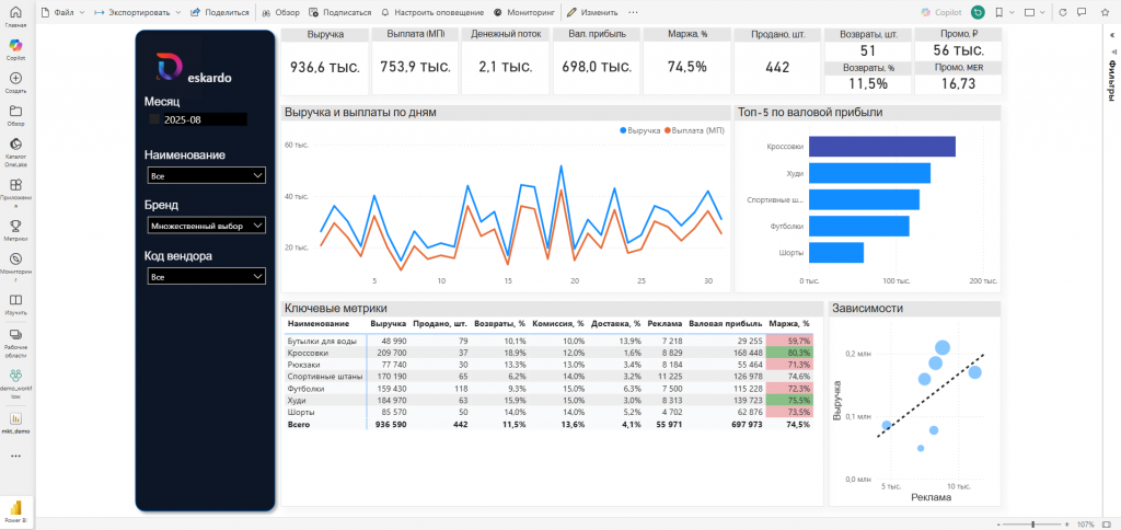BI-дашборд маркетплейса в браузере: выручка, валовая прибыль, топ-товары и связь выручки с рекламой
