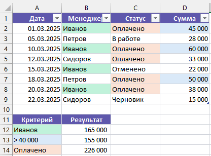 Разные примеры функции СУММЕСЛИ в Excel Примеры использования функции СУММЕСЛИ в Excel: сумма по менеджеру, по порогу и по статусу заказа
