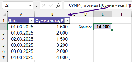 Умная таблица Excel с динамическим столбцом сумм и формулой, которая автоматически обновляется