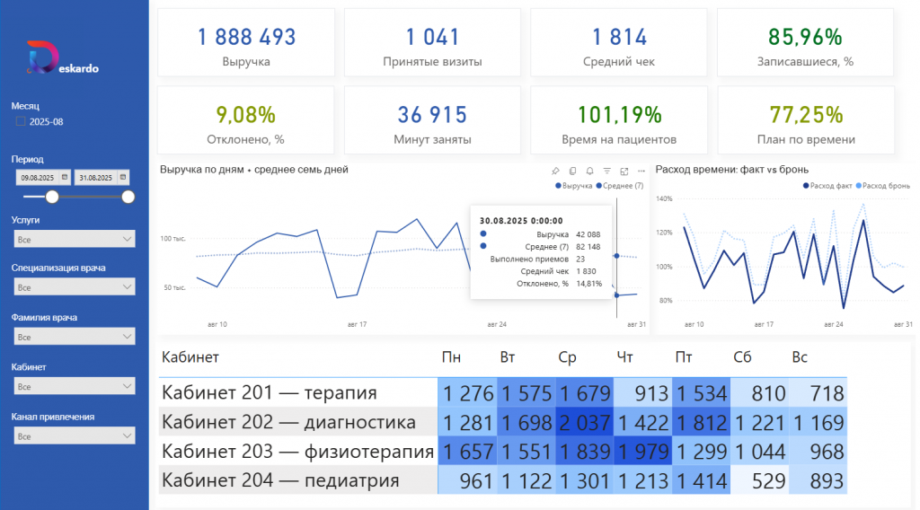 BI-дашборд клиники: выручка, конверсия, план по времени и загруженность кабинетов по дням недели